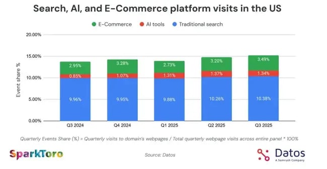 screenshot from a report shows how ai search has plateaued a bit, but aeo and geo are still very important.